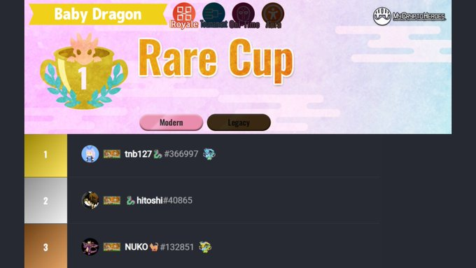 This Week's Duel Cup Results! Dragon Egg/R Class🟡
🥇 tnb127🐉/<a href="/tnb127/">tnb127</a>
🥈🐉hitoshi/<a href="/hitoshi_mycry/">hitoshi♦️マイクリ🍚ETHGas ⛽</a>
🥉NUKO🐈/<a href="/k3nuko/">NUKO</a> 

Tnb127 took the king of dragon land down and come as a victory and it's marked his 2nd win this season! He is getting stronger and unstoppable!
Congratulations!