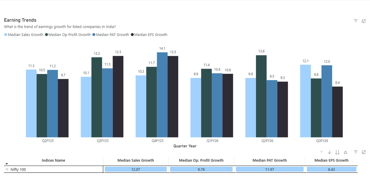 InvesysCapital's tweet image. Earnings revival was much better in #Smallcaps than #Largecaps in last quarter , so Smallcaps have been showing relative outperformance since end of last earning season. All of this before we had CrudeOil sankat . Now after elections Fuel prices will be lifted &amp;amp; it may increase