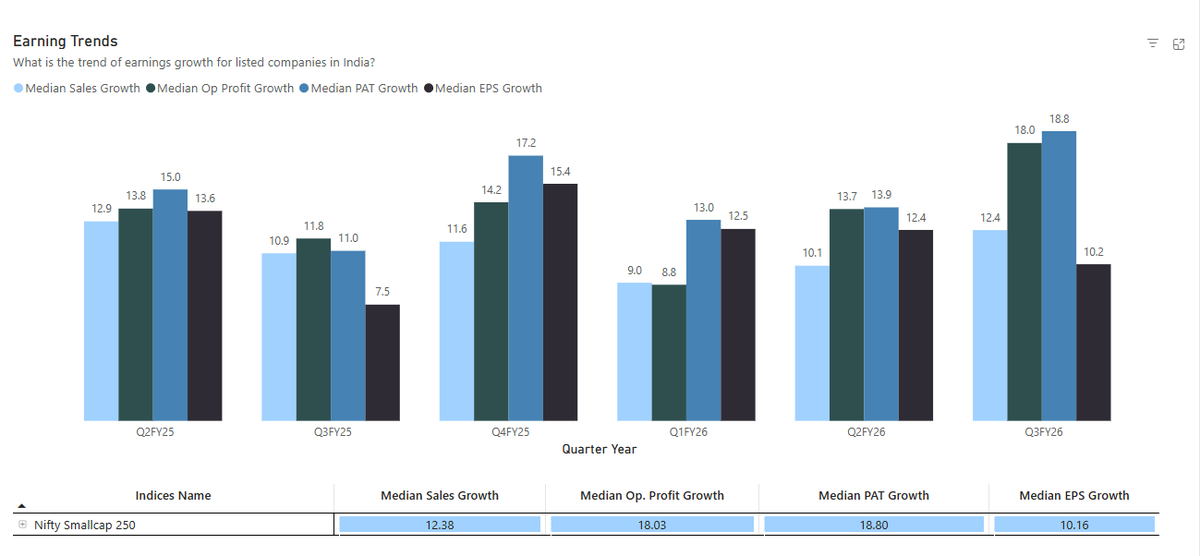 InvesysCapital's tweet image. Earnings revival was much better in #Smallcaps than #Largecaps in last quarter , so Smallcaps have been showing relative outperformance since end of last earning season. All of this before we had CrudeOil sankat . Now after elections Fuel prices will be lifted &amp;amp; it may increase