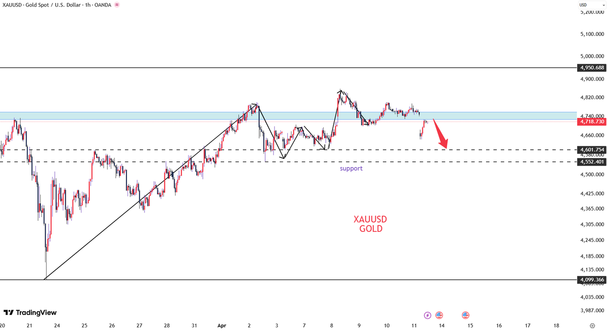 _Matthew_gold's tweet photo. Gold remains in a downward trend.

The strength of crude oil continues to weigh on gold.

Sell: 4725-4745

Stop Loss: 4752

Take Profit: 4680-4650-4620-4600

#xauusd #gold https://t.co/xeJ3cwekeR