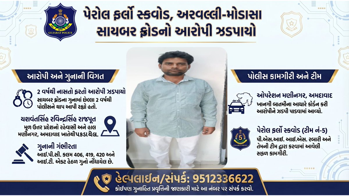 SP_Arvalli's tweet photo. મોડાસા ટાઉન પોલીસ સ્ટેશનના સાયબર ફ્રોડના ગુનામાં છેલ્લા 2 વર્ષથી નાસતા ફરતા આરોપીને ઝડપી પાડતી અરવલ્લી પેરોલ ફર્લો પોલીસ ટીમ.#ArvalliPolice #ModasaPolice #CyberFraud #ParoleFurloughTeamArvalli #FugitiveArrest #GujaratPolice https://t.co/O1b0BFwtmY