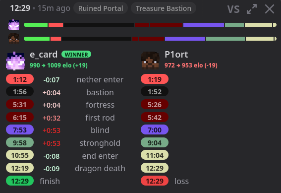 _e_card's tweet photo. 1k elo + pb by over 2 minutes yay https://t.co/VrnbG7Y9Zy