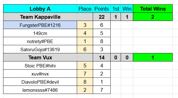 Won the Hybrid Mario 4v4 Tourney today! 
Couldn't have done it without to my teammates <a href="/149centimeters/">149cmtft</a> <a href="/not_rety/">rety</a> <a href="/IamSaikouxD/">IaMsAik0u</a> and our giga sub <a href="/RealCrazyCatTFT/">CrazyCatTFT</a> 

Big thanks to <a href="/HybridMario/">Mario</a> for always hosting these community tournaments!

Team Kappaville at EWC deal