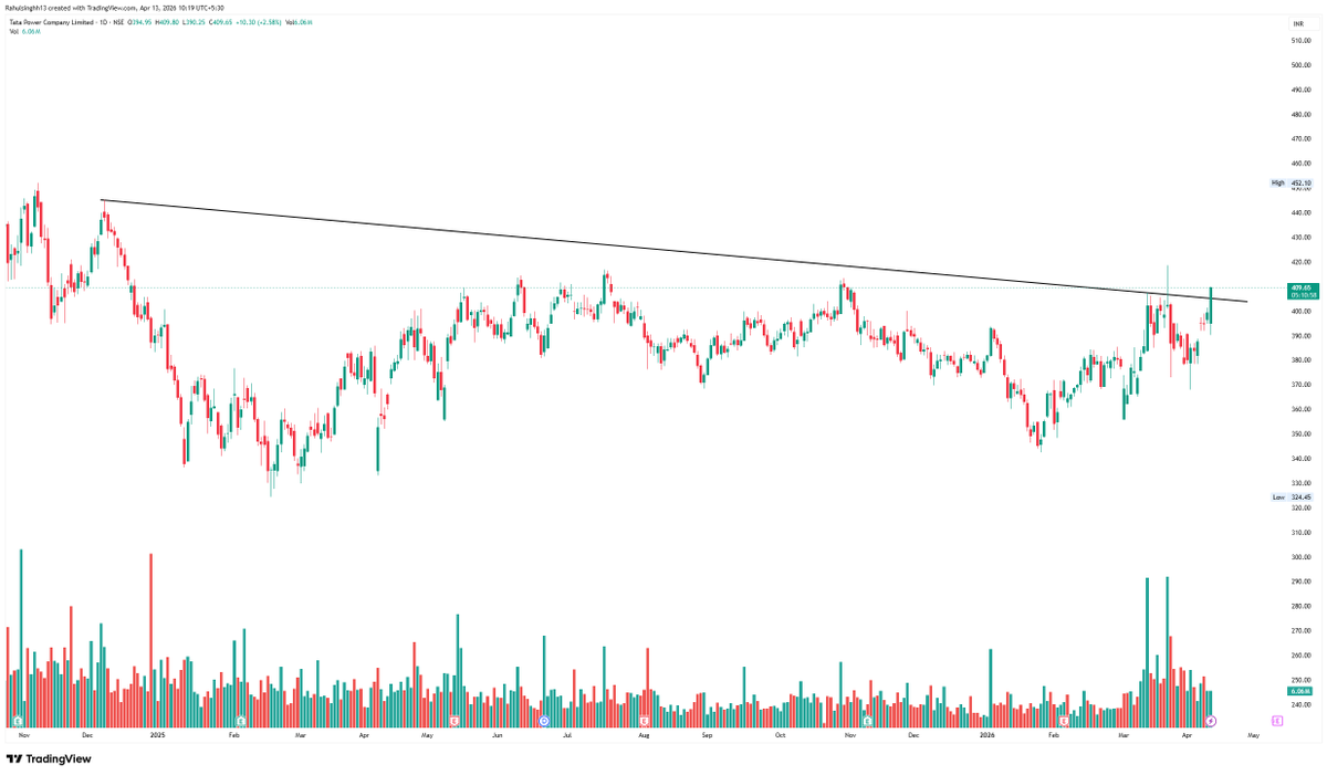 perfectswing12's tweet image. #TATAPOWER 

SWING TRADER SL  390

F&amp;amp;O PLAYER 420 CE ( ENTRY AT REVERSAL ) WATCH

Power stocks are showing strong momentum today, indicating sector-wide strength and potential continuation.

Maintain disciplined risk management and avoid chasing the move without proper