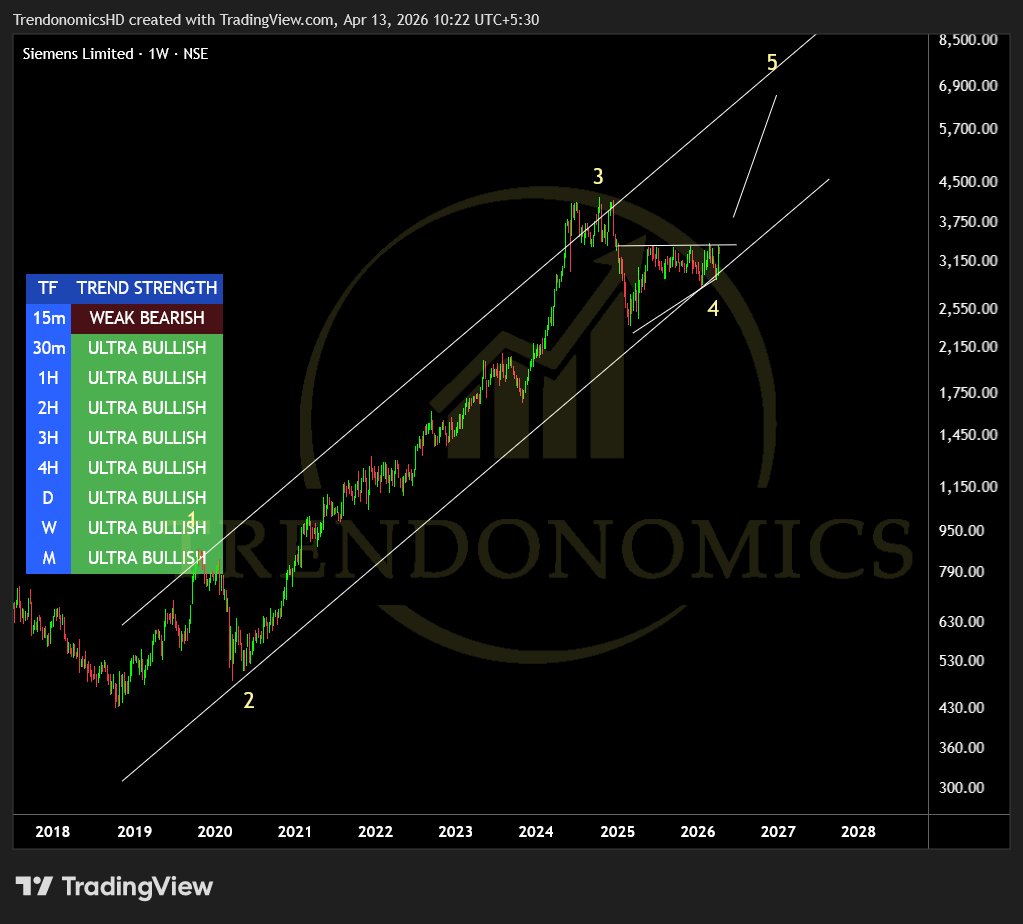 TrendonomicsHD's tweet image. #Siemens 

Wave 5 Candidate

Keep on Radar

bit.ly/3BHBmuO

Like &amp;amp; Share 

#Elliottwave #StockMarketIndia #StocksToBuy

PS: Not A Buy/Sell Recommendation