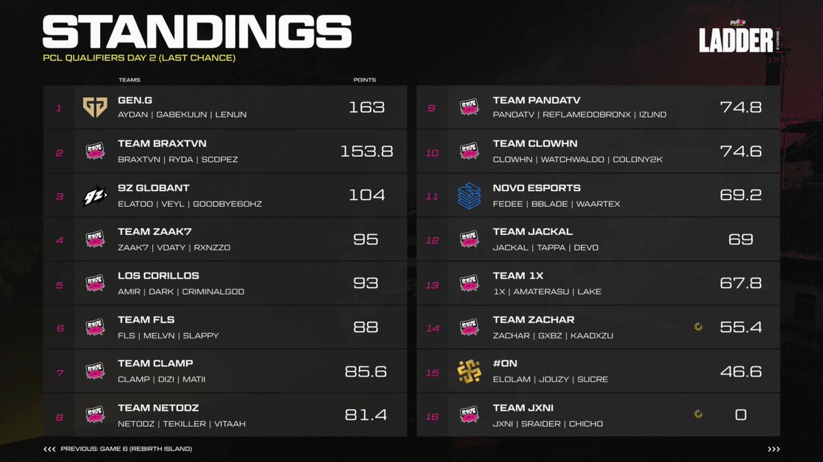 GooDBye60hz's tweet photo. Clasificados a PCL Season 2 x $40k usd w/@ElAtoo05 &amp; @1Veeyl 🇦🇷

Mañana arrancamos los grupos perritos malvados https://t.co/aySce2R2uf