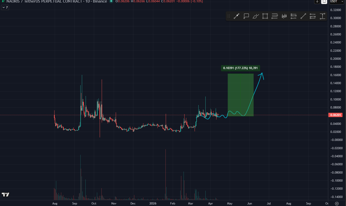 OldMannCrypto's tweet image. #NAORIS LONG

Entry: $0.06341
SL: $0.05073

TP1:0.06658
TP2:0.06975
TP3:0.07609
TP4:0.08877
TP5:0.10146
TP6:0.12682