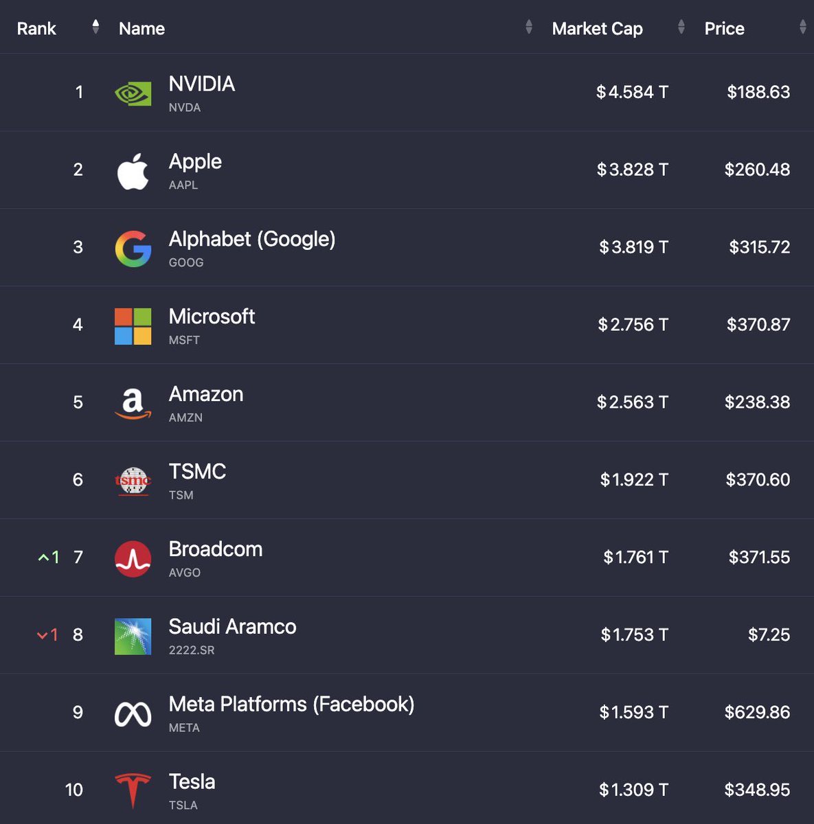 mgcapital_gr's tweet image. Οι 10 μεγαλύτερες μετοχές στον κόσμο έχουν πλέον συνολική αξία $25.89 τρισεκατομμύρια, από $24.49T μόλις την περασμένη εβδομάδα.

#StockMarket #Investing #BigTech