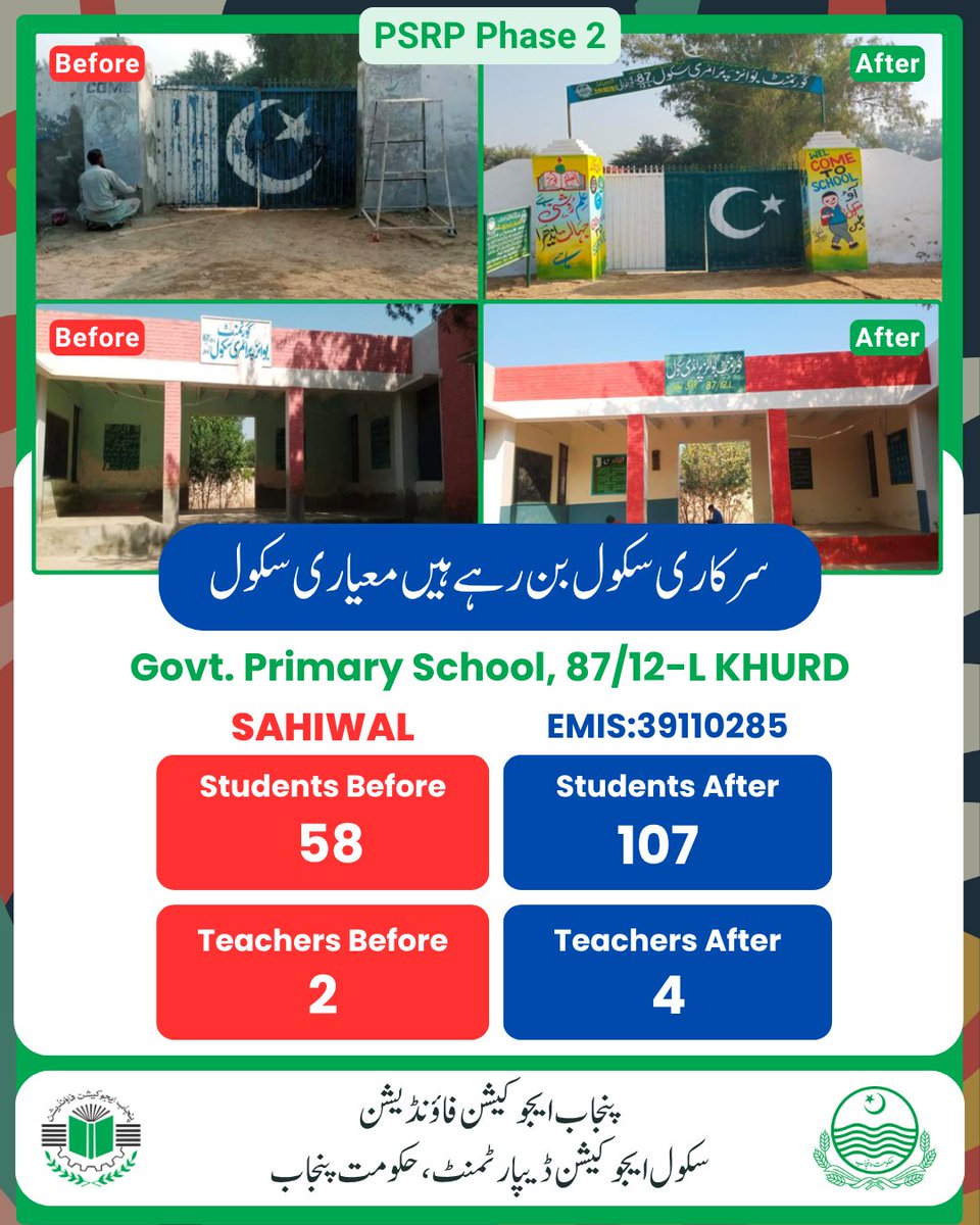 PEFPUNJAB's tweet photo. پبلک سکولز ری آرگنائزیشن پروگرام فیز 𝟮 کے تحت گورنمنٹ پرائمری سکول 𝟴𝟳/𝟭𝟮-𝗟 خورد، ساہیوال میں طلباء 𝟱𝟴 سے 𝟭𝟬𝟳 اور اساتذہ 𝟮 سے 𝟰 ہو گئے تعلیم میں نمایاں بہتری۔

#PEF @RanaSikandarH @MaryamNSharif @GovtofPunjabPK #Educations https://t.co/mfiM6o9RqQ