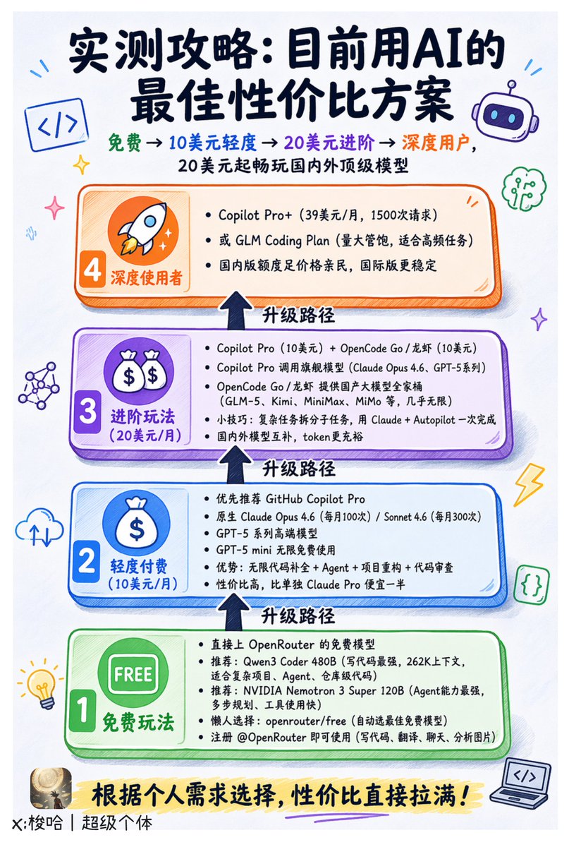 WEB3_furture's tweet image. 一图看懂：目前用AI的最佳性价比方案

不走任何邪门歪道，不用第三方中转、不刷试用漏洞，就老老实实走官方订阅渠道，这是目前普通人想学编程、写代码、用AI辅助开发，性价比最高的方案：

免费 → 10美元轻度 → 20美元进阶 → 深度用户，20美元起畅玩国内外顶级模型：

1. 免费玩法

直接上