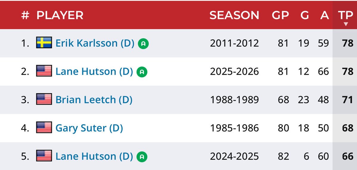 Lane Hutson has now tied Erik Karlsson for the most points by a defenceman in their U22 season in the last 40 years.

He also has 2 of the top 5 best U25 seasons in the last 40 years as well.

What an absolute superstar.

#GoHabsGo