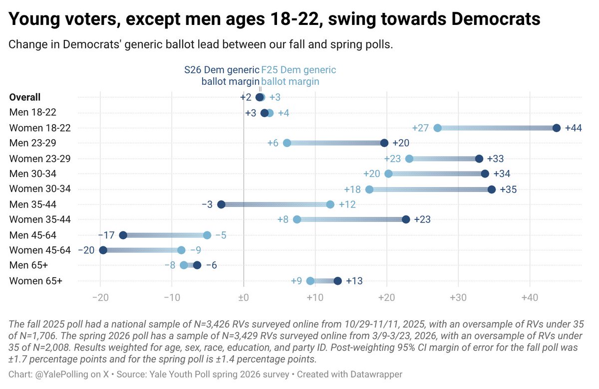 Yale Youth Poll tweet media