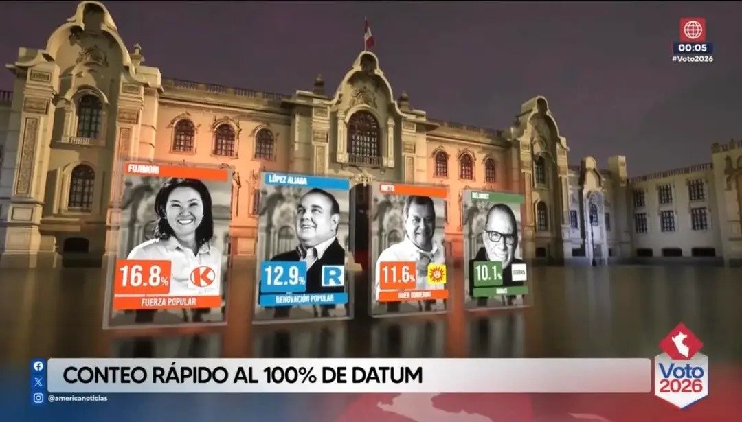 PLAzanedo's tweet photo. Qué tal mufa metiste al decir que Keiko y Porky no pasaban porque "eran del mismo pensamiento". A la política no se meta señor https://t.co/pIRvvIgwTl