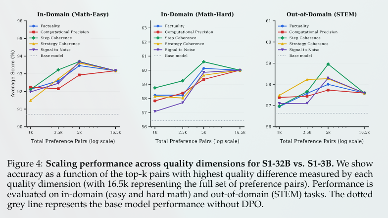 f14bertolotti's tweet photo. This paper digs into what actually makes delta learning work. The authors show that it’s not just about the chosen trajectory being correct relative to the rejected one. What drives the gains is the coherence of reasoning across the trajectory.

🔗https://t.co/TSEllrOdxN https://t.co/5hpyCrVs1c