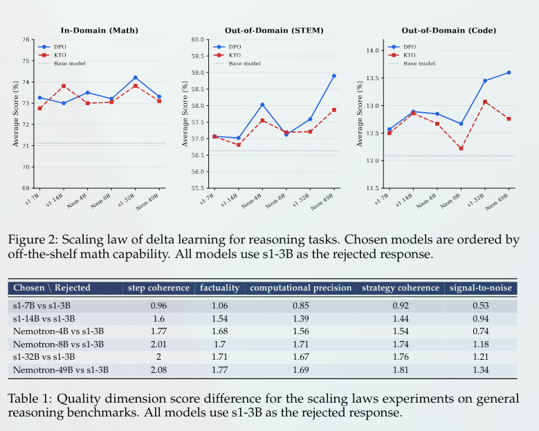 f14bertolotti's tweet photo. This paper digs into what actually makes delta learning work. The authors show that it’s not just about the chosen trajectory being correct relative to the rejected one. What drives the gains is the coherence of reasoning across the trajectory.

🔗https://t.co/TSEllrOdxN https://t.co/5hpyCrVs1c