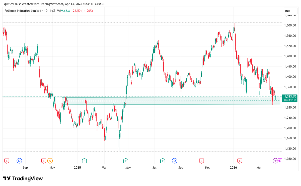 business_fraise's tweet photo. #Relaince must hold 1293 at any cost to remian further bullish  for 1420... 
as trade below 1293 then 1198 may be possible.. https://t.co/wxVoSMVspr