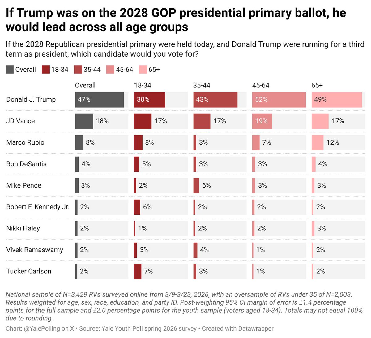 Yale Youth Poll tweet media