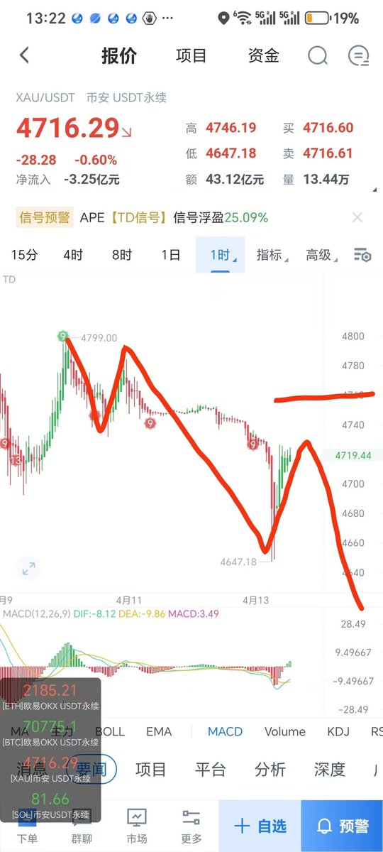 btc_haige's tweet photo. 今日社群体验单:

黄金开空

进场 4710-4730
止损 4760
止盈 4660 4640 4600

交易有风险，操作需谨慎。

欢迎加入社区一起做单。

#xau #黄金 #缠论 https://t.co/hweJqyxmJ6