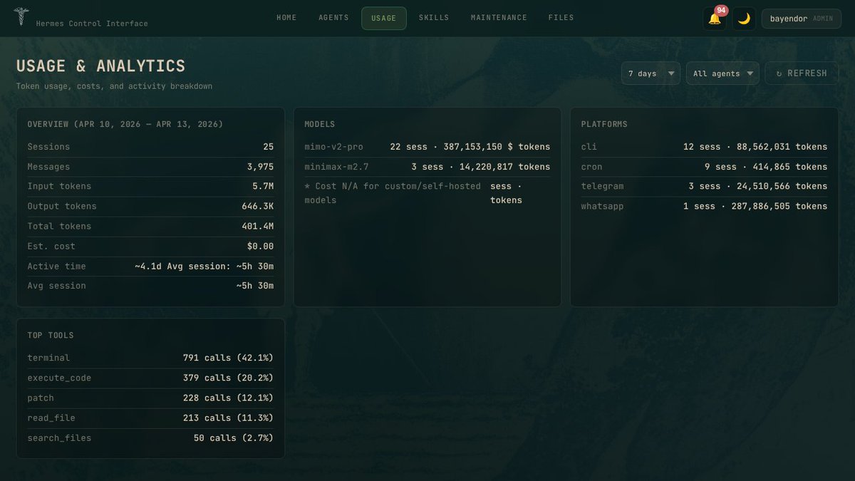 QingQ77's tweet image. 这是一个为 Hermes AI 代理栈打造的自托管 Web 管理仪表板

基于浏览器的终端、文件浏览器、会话管理、定时任务调度、Token 分析和多代理管理， 全部通过单一密码保护。

github.com/xaspx/hermes-c…