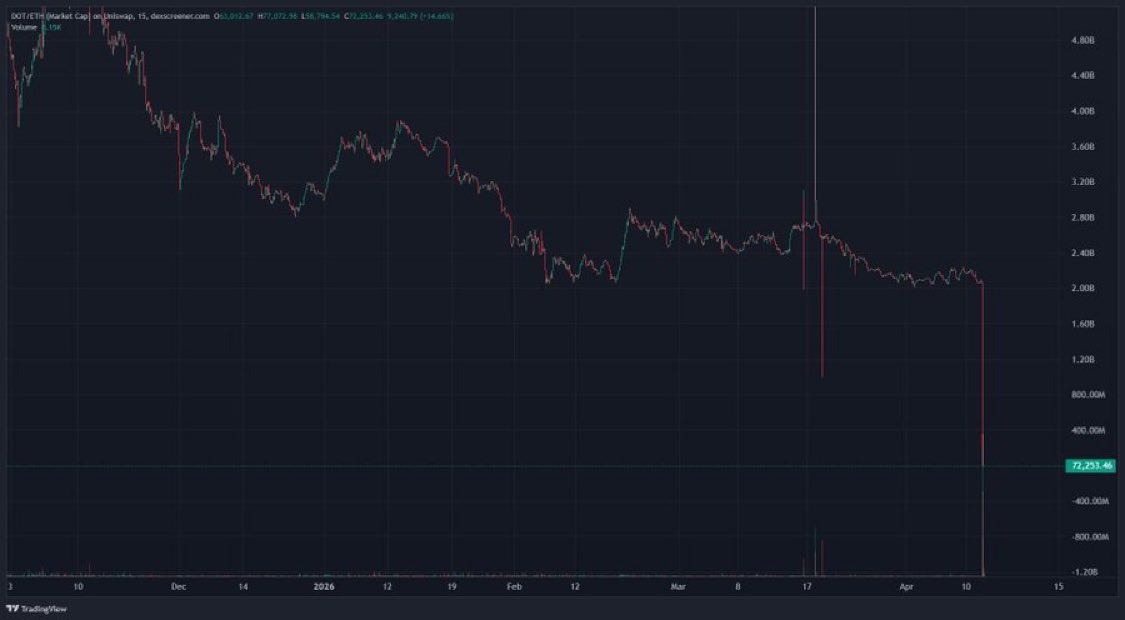 stained_mf's tweet photo. No boring days in crypto 

Someone just exploited Polkadot and dumped 1,000,000,000 $DOT on Uniswap. https://t.co/ZCiyJ85tE4
