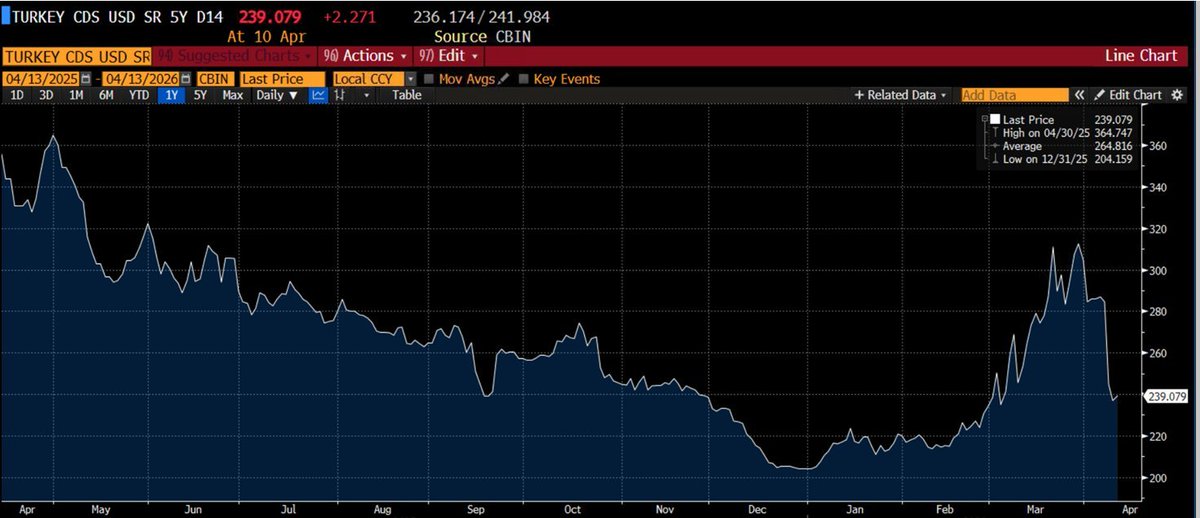 volkankocabas_'s tweet image. Türkiye' nin 5 Yıllık Kredi Risk Primi #CDS 239 Puana Yükseldi.