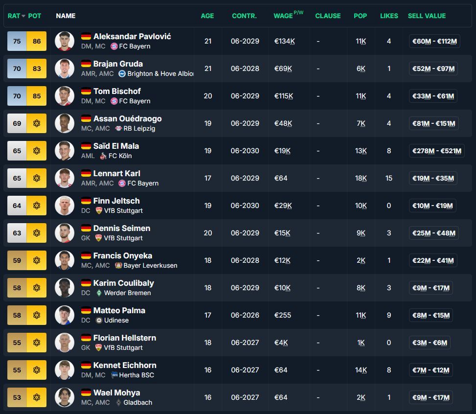 fminside's tweet image. 🇩🇪 German Wonderkids in FM26.2. Pavlović, Gruda, Bischof… the pipeline is stacked 🔥 Updated in our latest database (500K+ players).

Who are you picking up first? 👀

#FM26 #FootballManager #Wonderkids