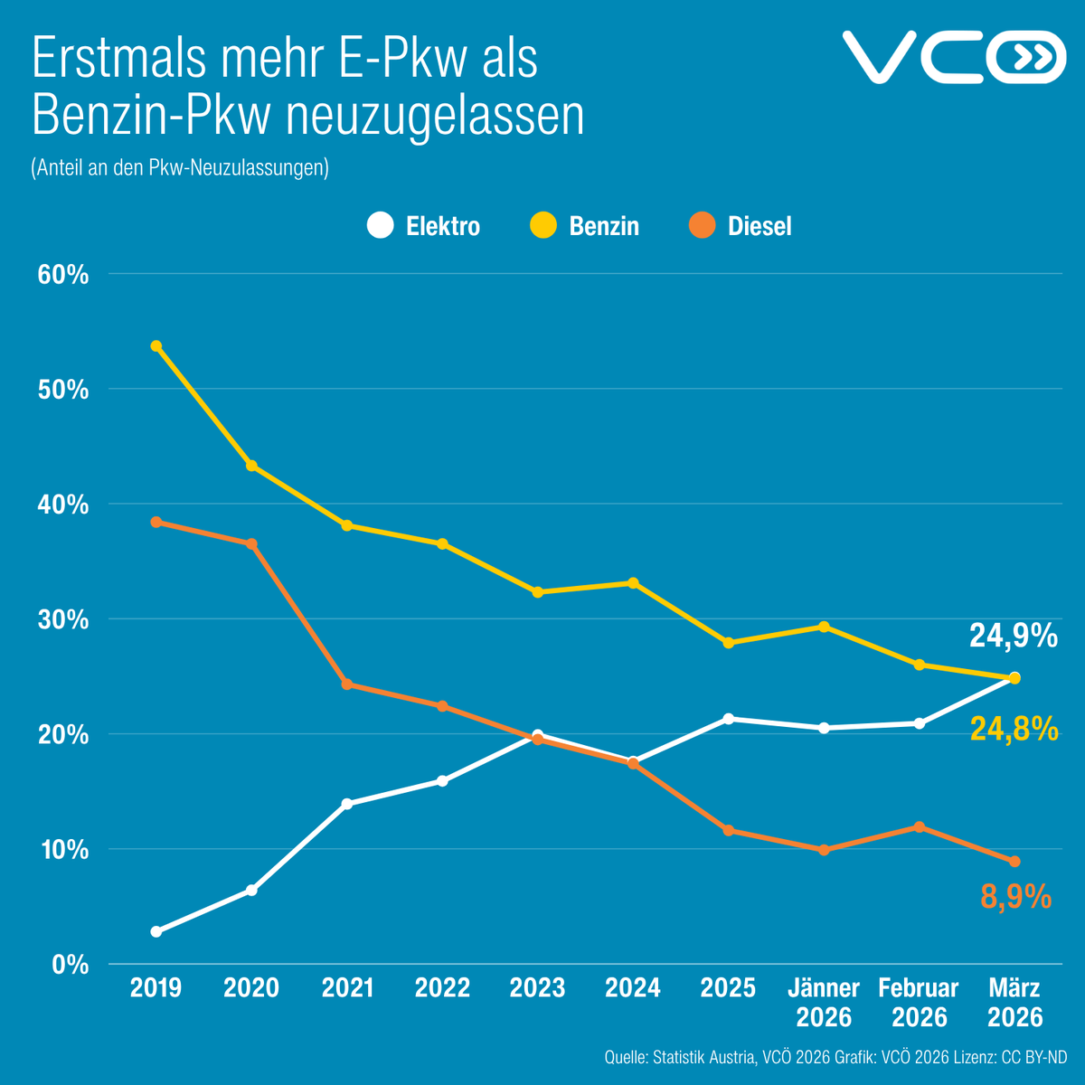 VCOE_AT's tweet image. Erstmals in Österreich im März mehr Elektroautos als Benzin-Pkw neuzugelassen, Diesel-Pkw wurden bereits 2023 überholt (Rest auf 100% sind Hybride). Aber mit 24,9% E-Pkw liegt Österreich deutlich hinter EU-Spitzenreiter Dänemark mit über 80% E-Pkw bei Neuwagen #emobility 1/2