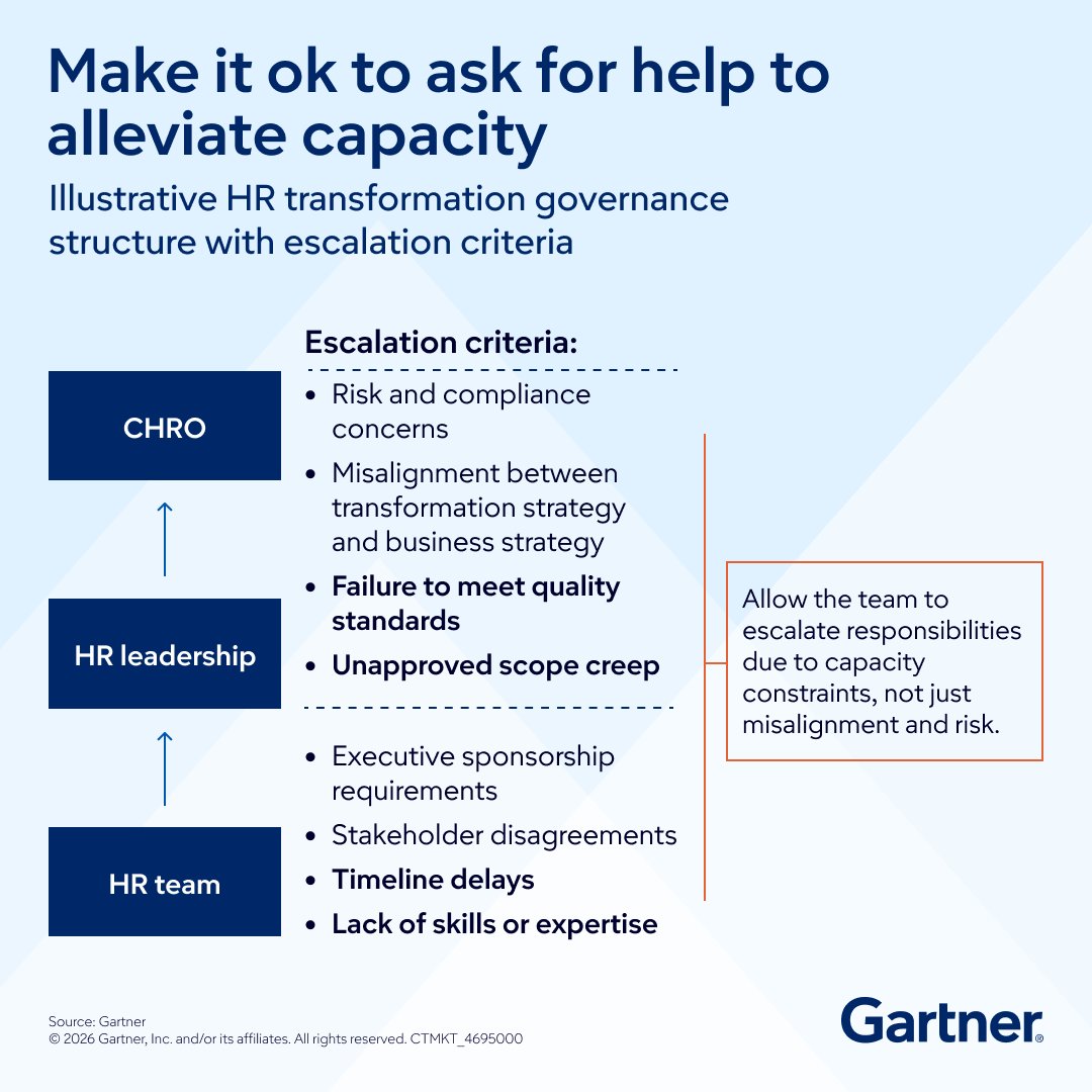 Gartner_inc's tweet image. With 88% of CHROs calling for continuous HR transformation, the challenge is clear as change fatigue rises: gtnr.it/4vvnpfQ 

Discover how cultivating an ownership mindset drives lasting transformation and empowers HR teams in our on-demand webinar.

#GartnerHR #CHRO