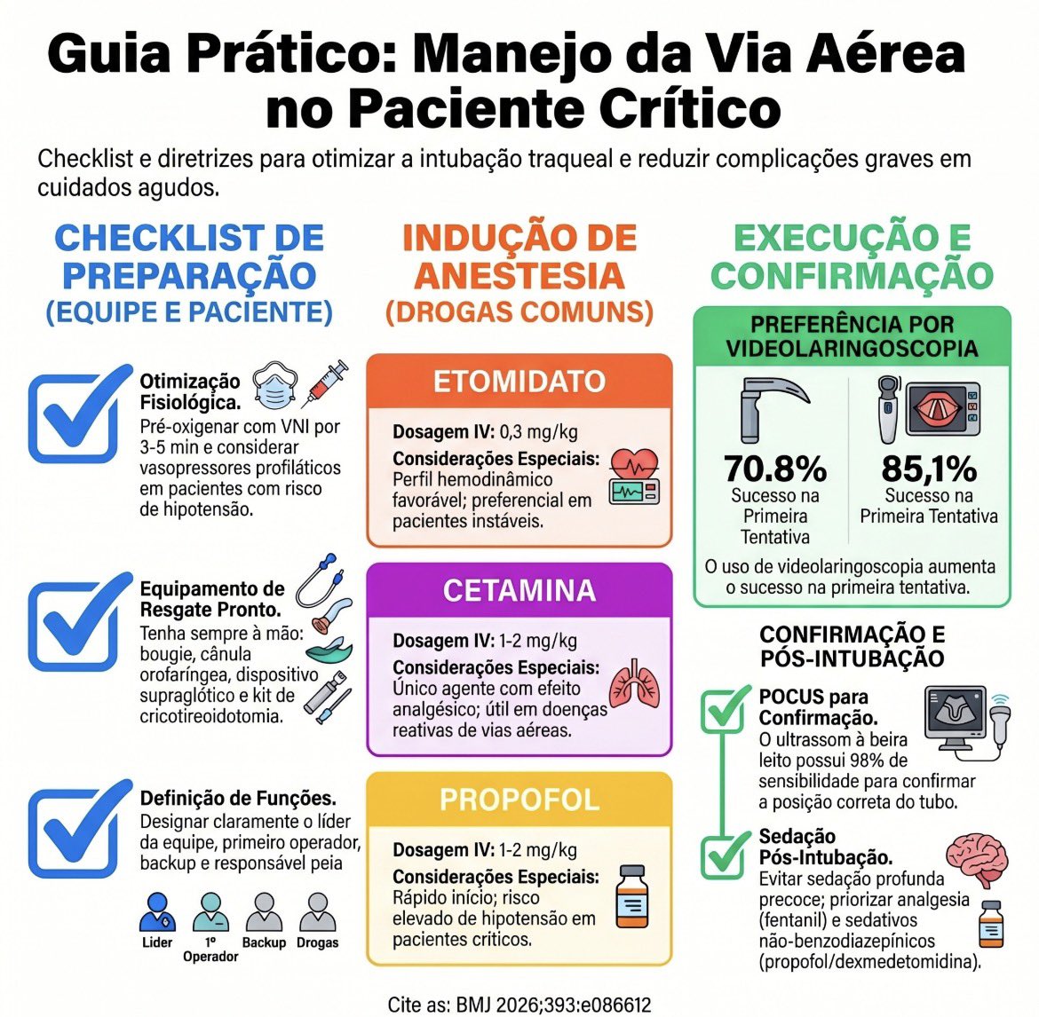 Iamintensive's tweet image. ICU intubation is high risk up to 40% complications.
A checklist improves first-pass success and safety.

Ref: BMJ 2026;393:e086612
Save this.

#icu #airway #intubation #patientsafety #medtok