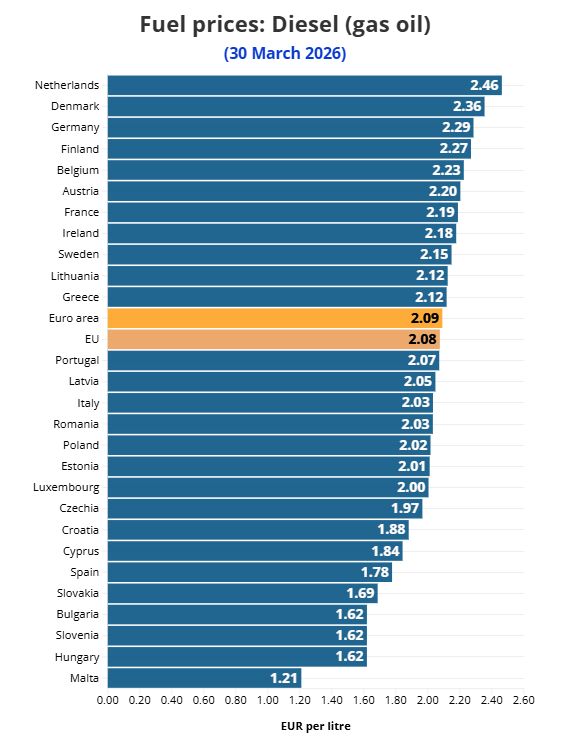 michaeltanchum's tweet image. Rising transportation costs in Europe could spur jump in consumer inflation across #EU

EU refiners are eyeing diesel production cuts as the scramble for physical crude oil continues