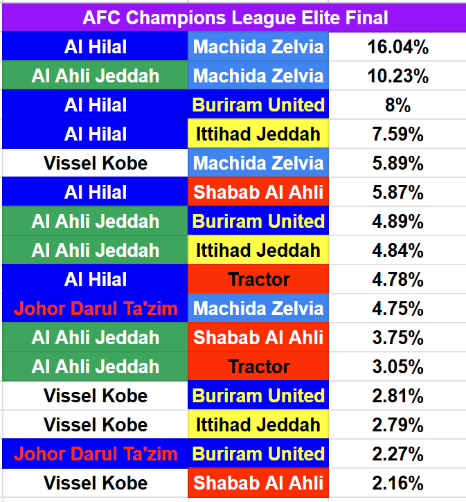fbfbfb1games's tweet photo. Al Hilal vs Machida Zelvia is the most predicted final this year; with 16.04%; followed by Ahli Jeddah vs Machida Zelvia.

An all Japanese final at 5.89%

The most impossible final is Al Duhail vs Al Wahda; which has a 0.004% chance of happening. https://t.co/IacpMmJDTS
