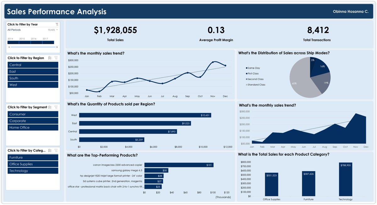 mrhosannac's tweet image. It's been a while here (a lot has been going on)🧵

This is my Week 4 Assignment Submission from #TDI 

This is our first guided project, and it helped me practice what I've been learning here so far (more like a refresher course).

#data #dashboard @msexcel
