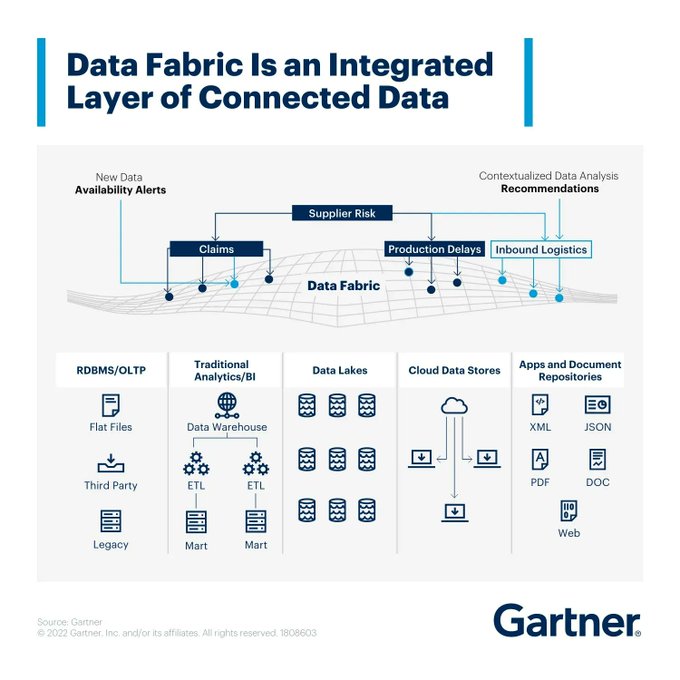 WindowOnTech's tweet image. Organizations need a data management project that integrates data in a hybrid multi-cloud ecosystem and optimizes data engineering activities to reduce complexity and optimize business results and value.

#Infographic Source @Gartner_inc rt @antgrasso #datafabric #datagovernance