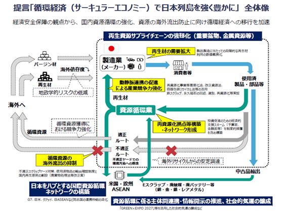 循環経済を国家戦略へ！石原環境大臣に提言を申し入れ】4月13日環境