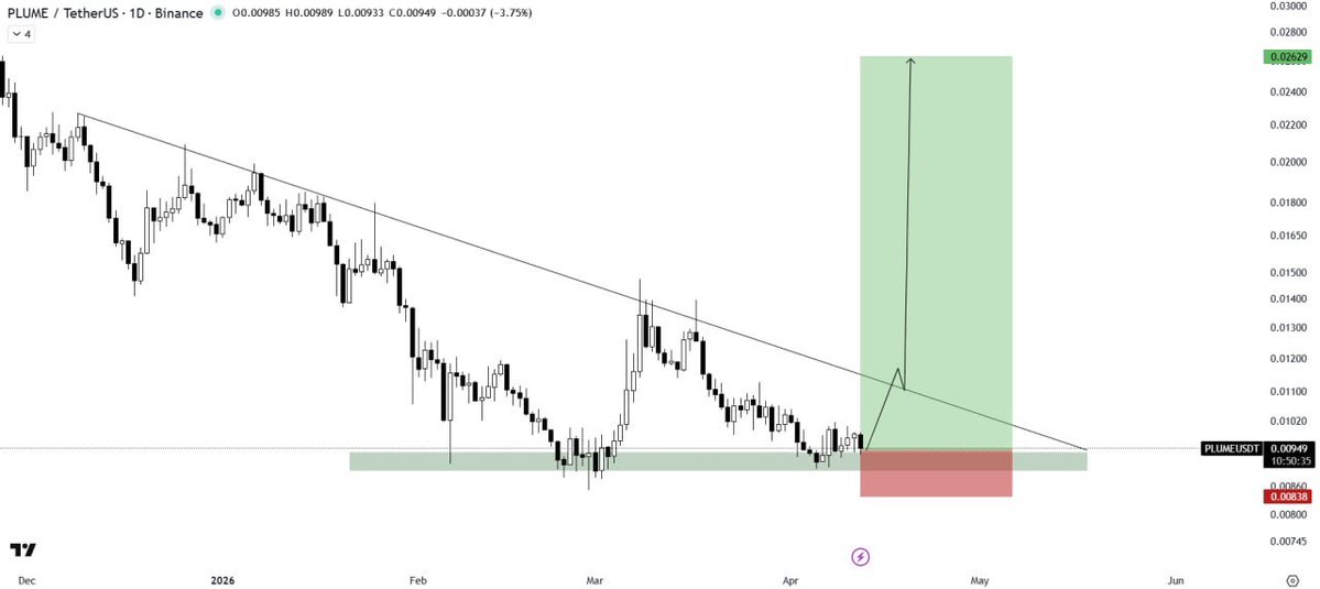 Pr0fitconscious's tweet image. $PLUME/USDT #BUY SETUP

$PLUME is trading above the demand zone within a descending triangle pattern, indicating potential support at this level. From here, a strong bounce can be expected. A solid breakout above the pattern would confirm a #bullish rally. 🚀
