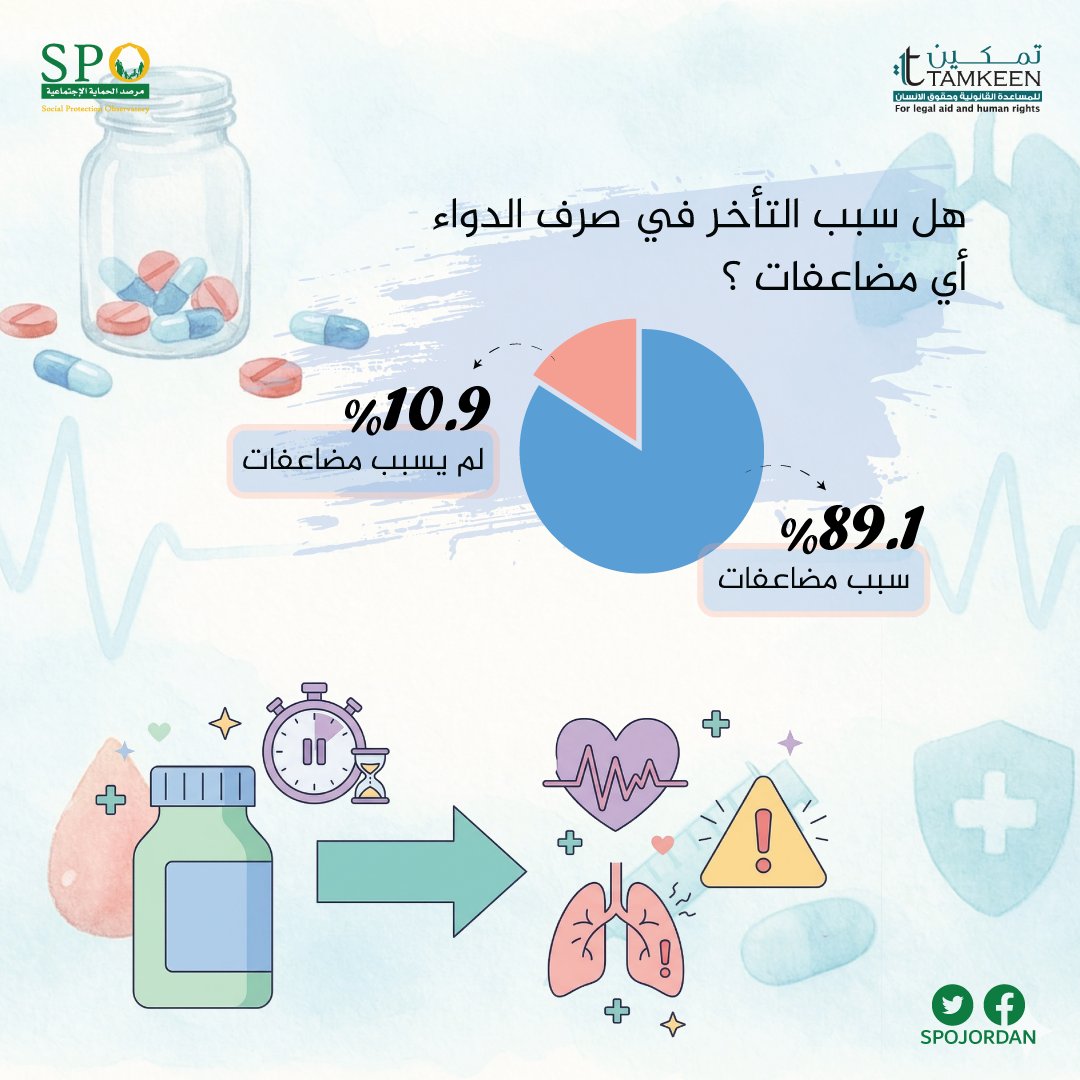 تُظهر نتائج الدراسة التي أعدتها تمكين بعنوان: "الوصول إلى الخدمات الصحية وجودة الرعاية وتوفر الأدوية في الأردن" أن (89.1%) من الفئة المستهدفة، والذين أفادوا بأنه لم يتم صرف الدواء لهم فور مراجعة الطبيب وتأخروا في الحصول عليه، قد تعرضوا لمضاعفات صحية، مقابل (10.9%) لم يتعرضوا لأي