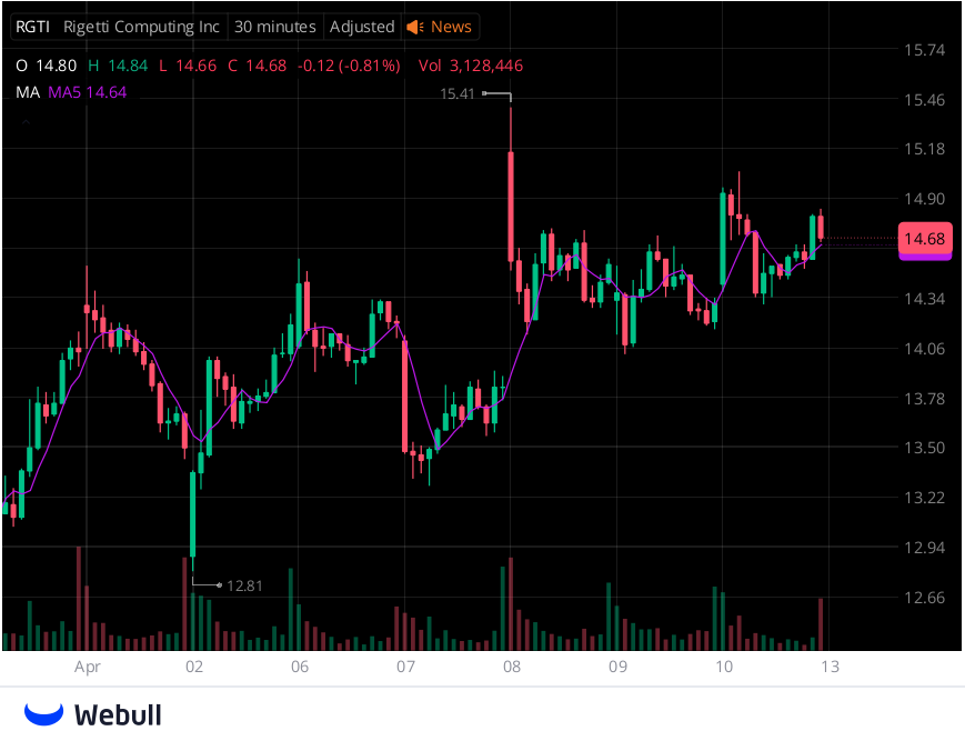 franbr01's tweet photo. Daily Picks
$RGTI
Our company has established a good trading group on WhatsApp. Teachers will share high-yield stocks every day. The group is limited to 20 people. Those who are interested can join.

Limited time join: https://t.co/tV84x5sabV https://t.co/9AnLQFoGru