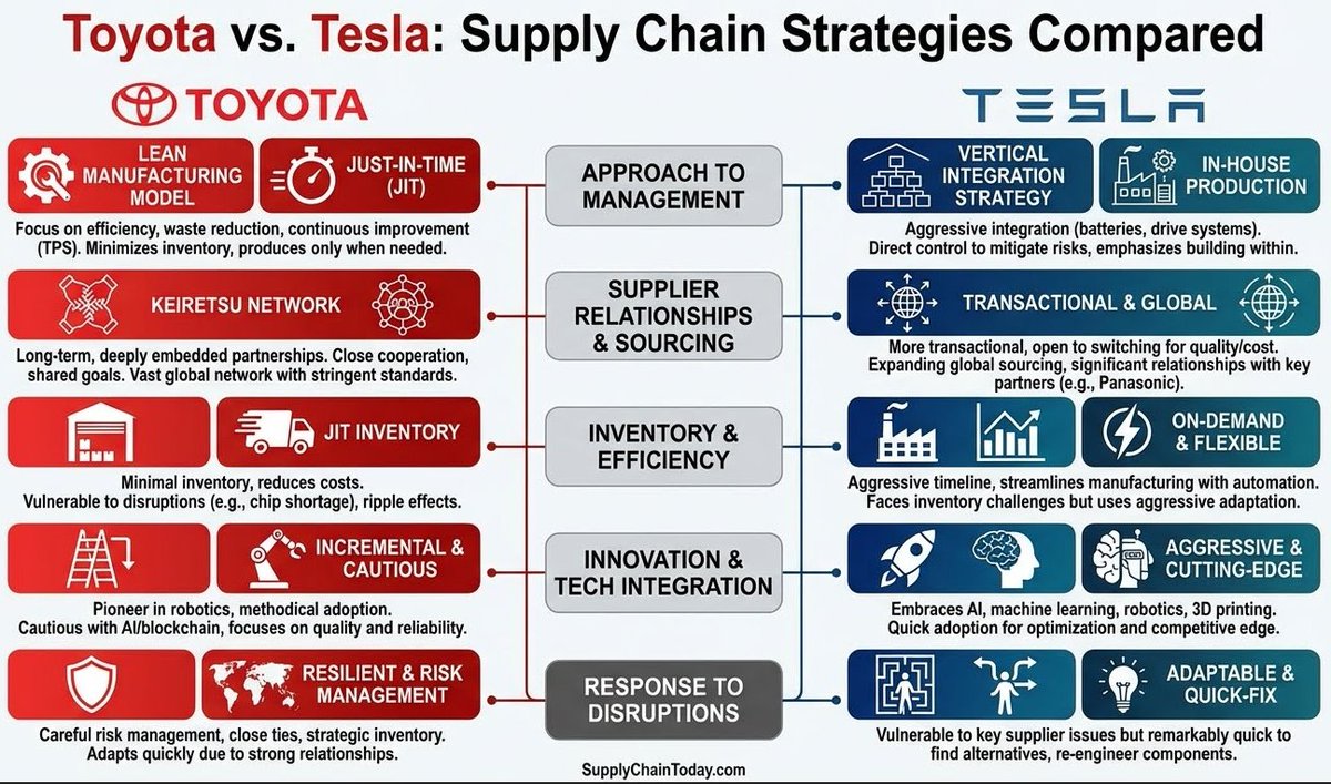 SupplyChainBlog's tweet image. Four Infographics to Learn About Supply Chain #learnsupplychain #supplychain
