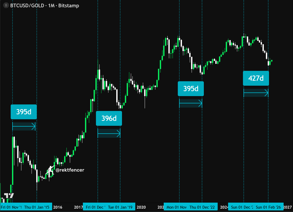 The BTC/GOLD ratio bottomed after 395 days in 2016. After 396 days in 2019. After 395 days in 2022.

We're at 427. 

Either the pattern breaks for the first time in a decade, or... gold holders are about to become Bitcoin exit liquidity.

Source: <a href="/rektfencer/">Rekt Fencer</a>