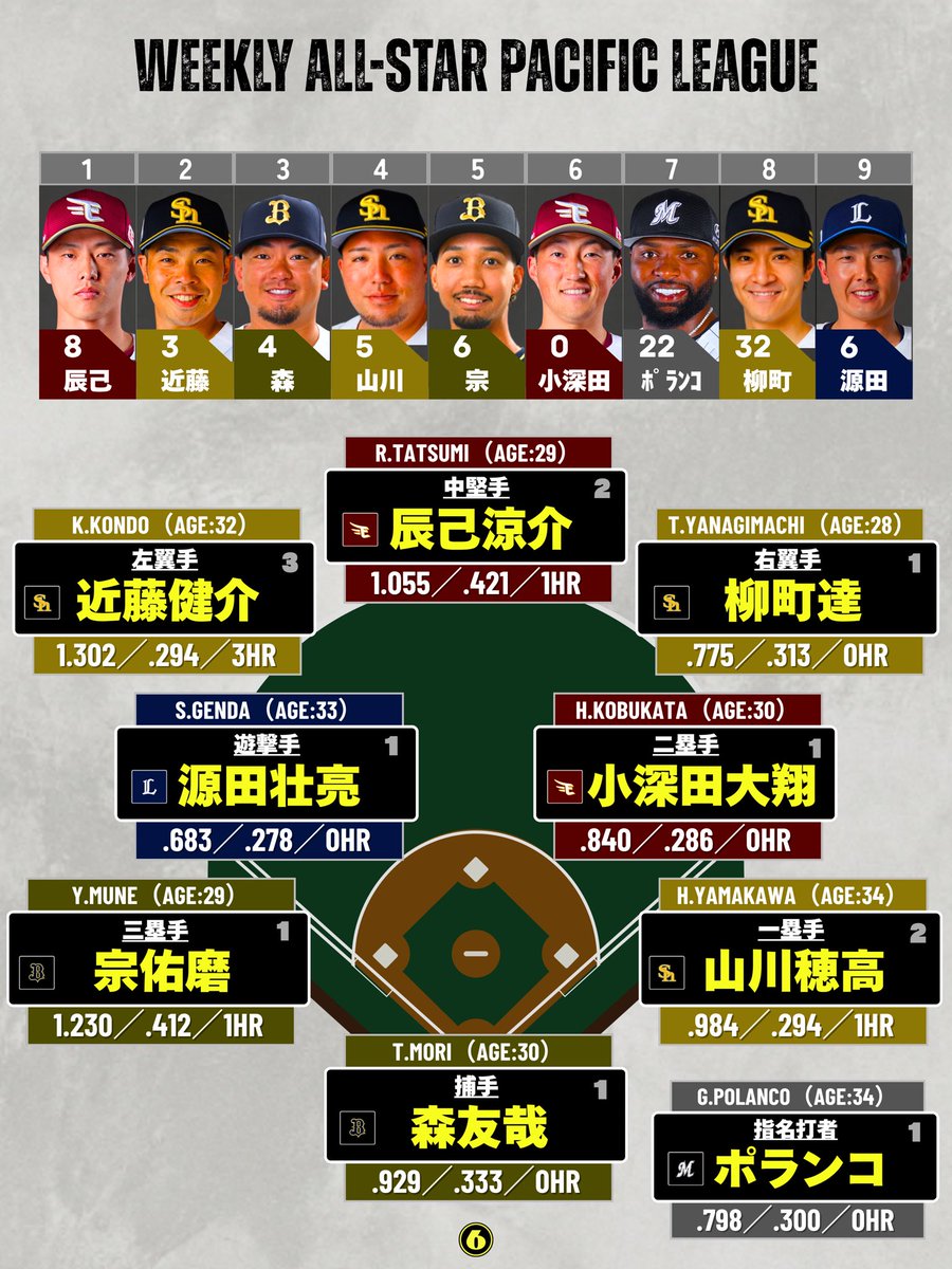 Yu_gekish's tweet photo. ◤パ・リーグ／先週のベストナイン③◢
（4月7日～4月12日）

✅1週間の成績(OPS/打率/本塁打)
✅名前右上は今季の選出回数

 #プロ野球 https://t.co/MJrvFigWWg