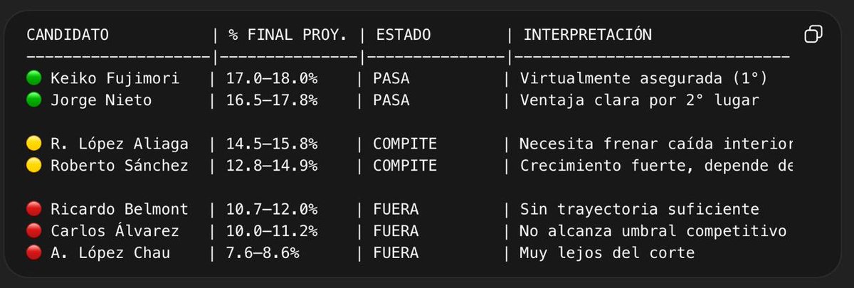 jneyra's tweet photo. Si mis cálculos no fallan, así quedarían los #Resultados de #EleccionesPeru2026 al 100%: https://t.co/hF9ok2XCu3