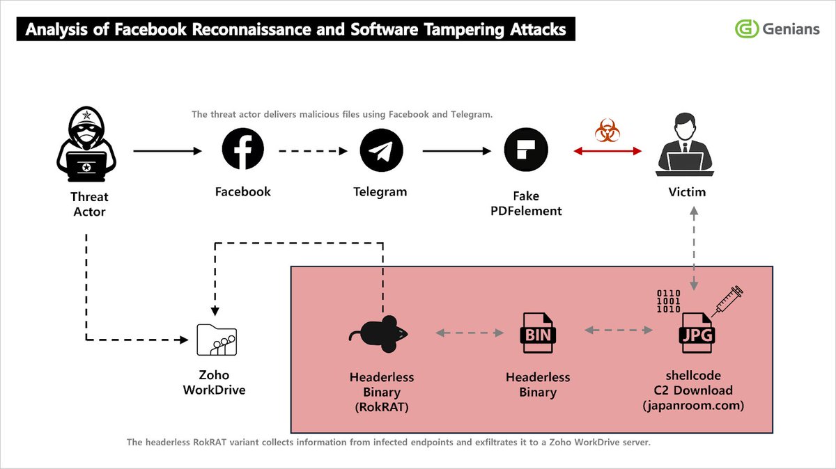 blackorbird's tweet image. #APT37 Facebook Messenger -&amp;gt; Telegram -&amp;gt; PDF viewer (Fake Wondershare PDFelement)
genians.co.kr/en/blog/threat…
