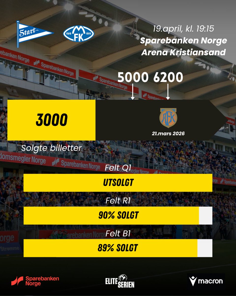 ikstart's tweet photo. 🟡⚫Allerede begynner noen av feltene å fylles opp!

På søndag kommer Molde på besøk og seks dager før kampen begynner flere av de populære feltene å allerede bli fylt opp. Derfor er det lurt å skaffe billett allerede nå for å sikre deg din favorittplass.

Det ble en fantastisk ramme rundt sist hjemmekamp mot Aalesund og vi gleder oss til å igjen spille hjemmekamp med dere på tribunen. Ta med gjengen og bli med på Eliteserie-kamp!

🎟 https://t.co/EqmkKLogS1
🏆 Eliteserien #5
📆 19. april
🏟 Sparebanken Norge Arena Kristiansand
⏰ 19:15
📺 TV2 Play
