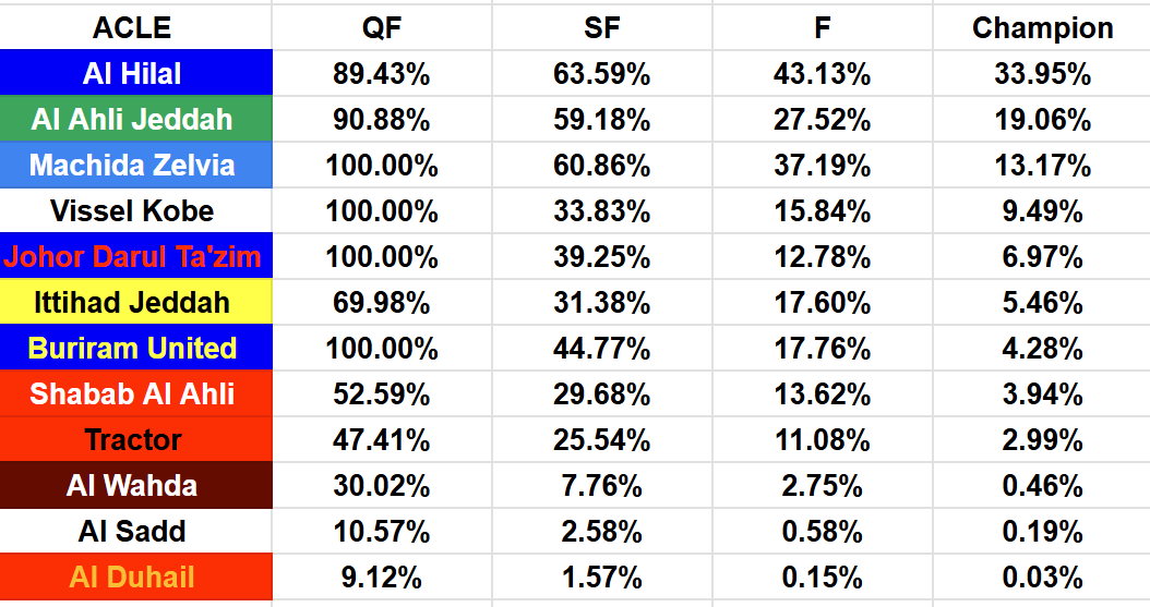 fbfbfb1games's tweet photo. Probabilities of winning tournament and reaching rounds - AFC Champions League Elite

#ACLElite #دوري_أبطال_آسيا_للنخبة #afc女子アジアカップ #afc https://t.co/Pd7QUoi8JX