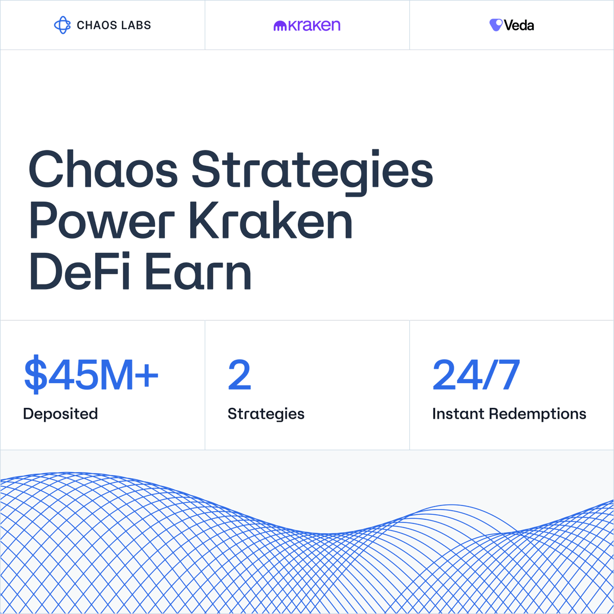 chaoslabs's tweet photo. UPDATE: Chaos @Veda_labs Vaults on @Krakenfx DeFi Earn & @Krak have crossed $45M.

→ Balanced & Boosted strategies, built risk-first and powered by Chaos AI
→ Real-time monitoring across solvency, liquidity, and yield volatility
→ Instant redemptions 24/7