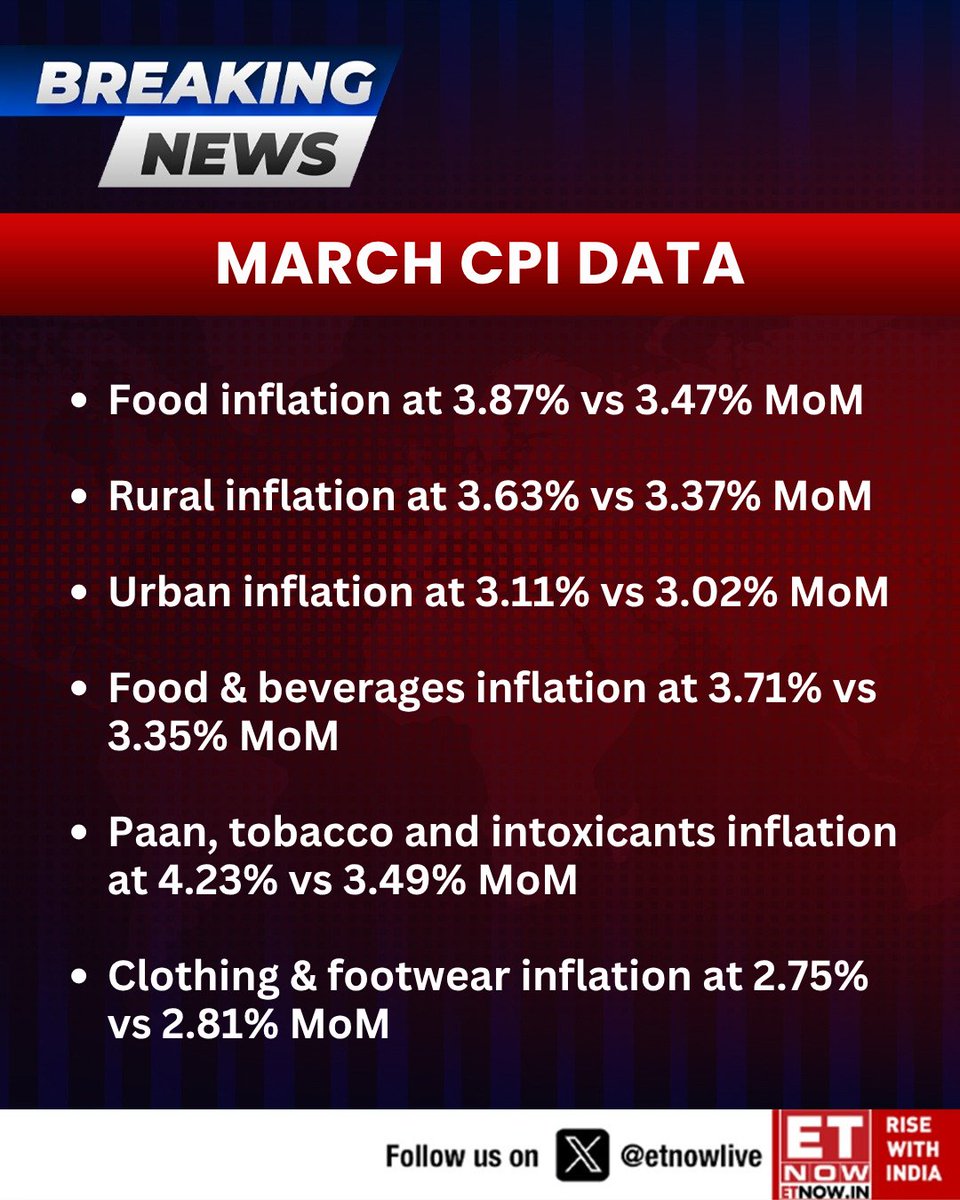 ETNOWlive's tweet image. #BREAKING | March CPI Data: Food inflation at 3.87% vs 3.47% MoM

Rural inflation at 3.63% vs 3.37% MoM; Urban inflation at 3.11% vs 3.02% MoM - here are the segment-wise numbers👇

#CPIdata #inflation #CPI