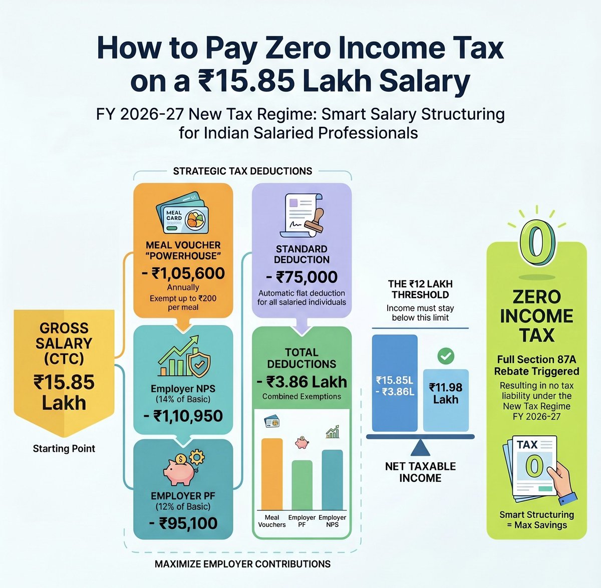 CAChirag's tweet photo. How to pay Zero Tax on Salary of ₹15 lakhs https://t.co/T4oVo0knq3