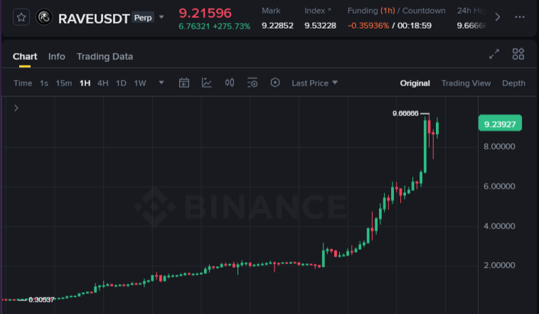 If you bought $RAVE anytime in the last 3 days

You outperformed every coin over the past year

Are you not entertained???