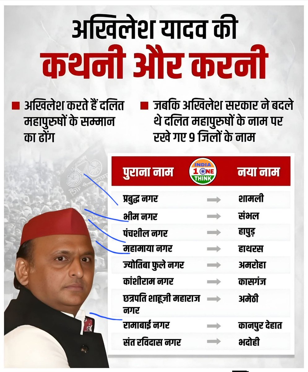 AnkitaY11901's tweet photo. सावधान बहुजन समाज!
जो लोग सत्ता में आते ही बाबा साहब के नाम पर बने जिलों और स्मारकों का नाम बदल देते थे, आज वो जयंती मनाने का ढोंग कर रहे हैं। ये अम्बेडकर प्रेम नहीं, 2027 के चुनाव की वोट की भूख है!
#बहनजी_ने_बुलाया_है
#Mission2027 https://t.co/fKVAgQdl3F