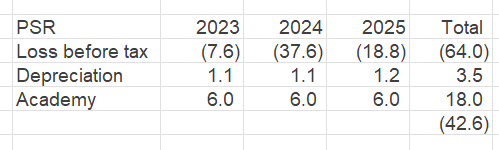 KieranMaguire's tweet photo. West Brom's pre tax losses for the last three seasons were £64m, infrastructure add back just under £3.5m. Academy costs are likely to be significant as West Brom have a Cat 1 academy, so estimate £6m a year, £18m over three years. That takes PSR loss to £42.6m, before women's team (which is not full time) and community scheme. 

Allowable loss (after cost of living adjustment) is £41.5m. A lot will depend on the actual running costs of the academy.